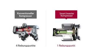 Warum ein Smart Inverter Compressor?