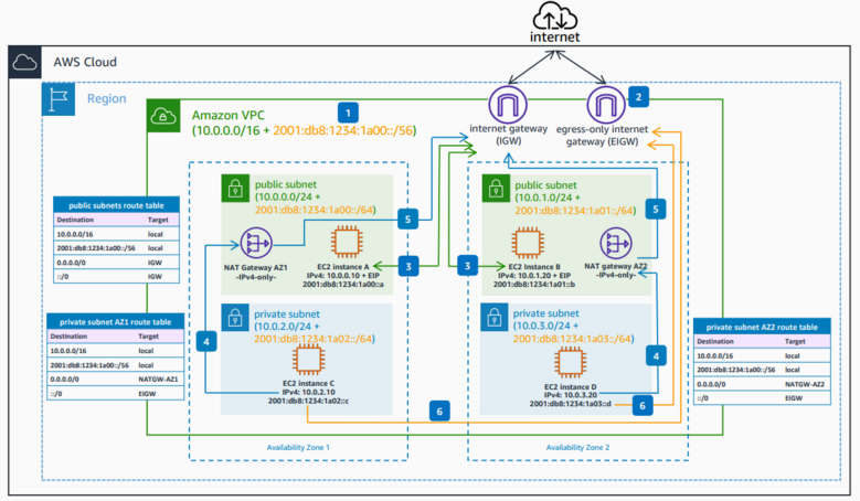 Dual stack Amazon VPC internet connectivity Dual stack Amazon VPC internet connectivity