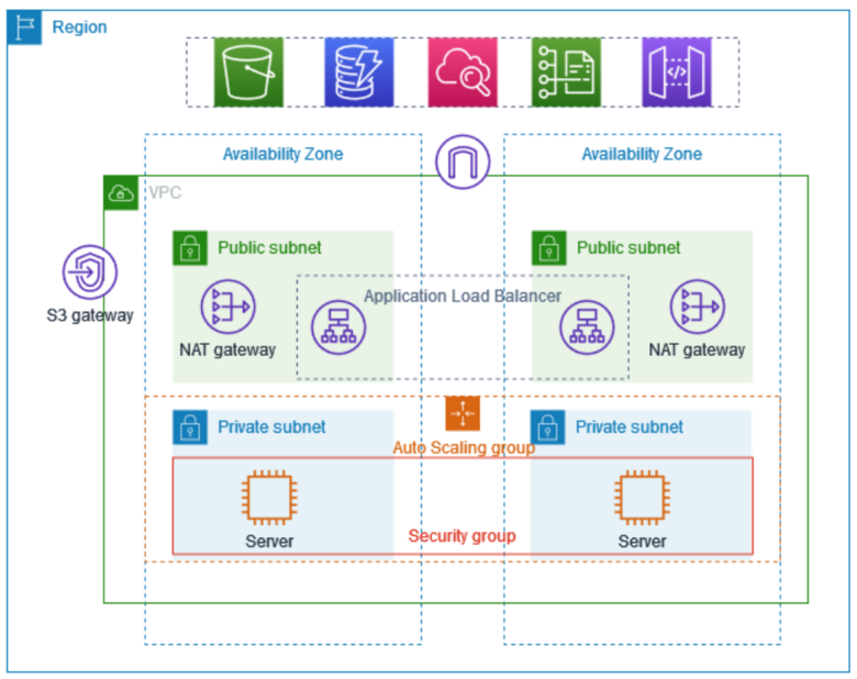 VPC with subnets in two Availability Zones VPC with subnets in two Availability Zones