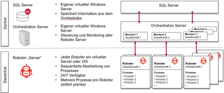 Roboter Server