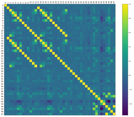 Abbildung 3: Merkmalskorrelationsmatrix Abbildung 3: Merkmalskorrelationsmatrix