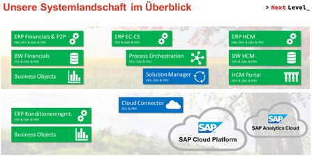 Overview of our system landscape Overview of our system landscape