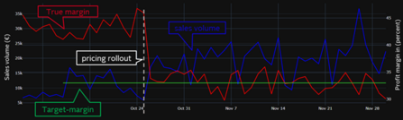 Figure 2: Portfolio Optimization at work: progression of margin and sales volume before and after Dynamic Pricing goes live (plot based on real data). Figure 2: Portfolio Optimization at work: progression of margin and sales volume before and after Dynamic Pricing goes live (plot based on real data).