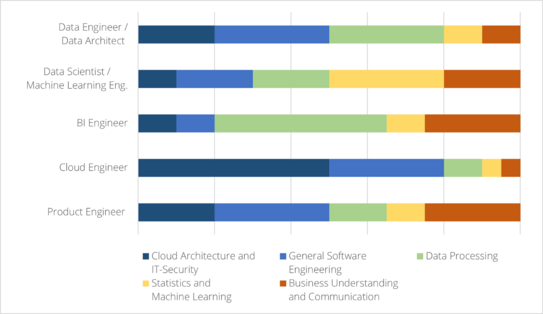 Role profiles and skill areas Role profiles and skill areas