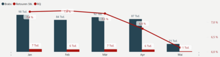 Realised return rates