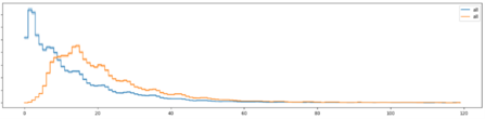return-rate hazard, considering two different milestones