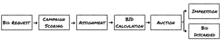 RaBid – bidding process overview RaBid – bidding process overview