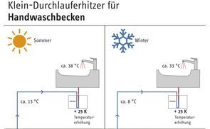 Wie warm wird das Wasser?