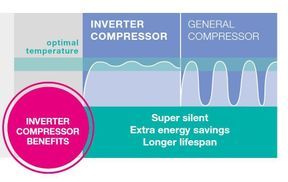 InverterCompressor