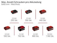 Max. Anzahl Schrauben pro Akkuladung