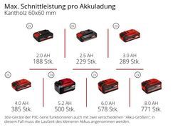 Max. Schnittleistung pro Akkuladung