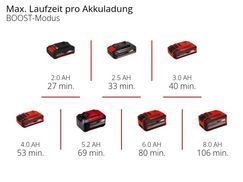 Max. Laufzeit pro Akkuladung Boost-Modus