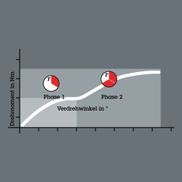 Überdurchschnittliche Standzeiten