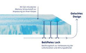 Schaumstoff mit Belüftungslöchern