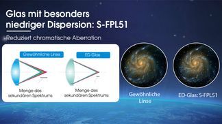 Glas mit besonders niedriger Dispersion: S-FPL51