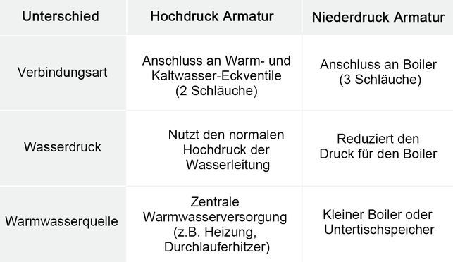 Hochdruck/Niederdruck