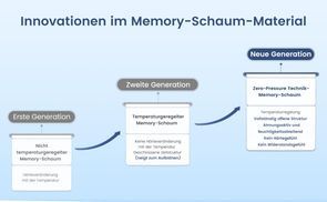 Neuste Generation Memory Schaum