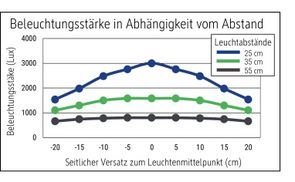 Hohe Beleuchtungsstärke