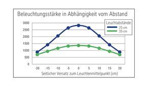 Hohe Beleuchtungsstärke, dimmbar