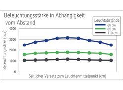 Hohe Beleuchtungsstärke, dimmbar