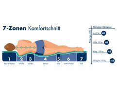 7 ergonomische Liegezonen