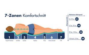 7 ergonomische Liegezonen