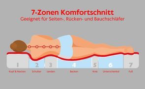 7 Zonen Komfortschnitt