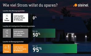 Bis zu 95% Energie sparen