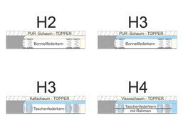 Verschiedene Härtegrade zur Auswahl