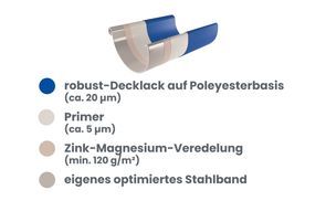 Weitere Eigenschaften