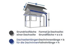 Vermessung der benötigten Länge für richtiges Dachrinnen Set