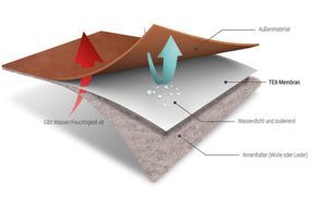 Waterproof TEX Membrane