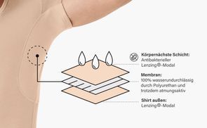 Integrierte 3 Lagen Technologie für 100% Schutz