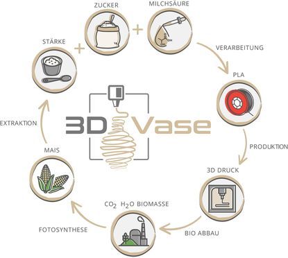 3D Vasen und Töpfe aus Bio Kunststoff