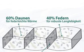 Premium Füllung für optimale Wärme